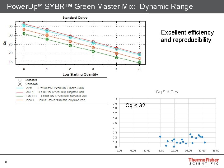 Power. Up™ SYBR™ Green Master Mix: Dynamic Range Excellent efficiency and reproducibility Cq Std