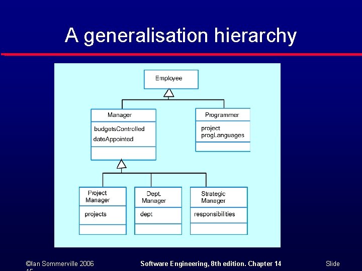 A generalisation hierarchy ©Ian Sommerville 2006 Software Engineering, 8 th edition. Chapter 14 Slide