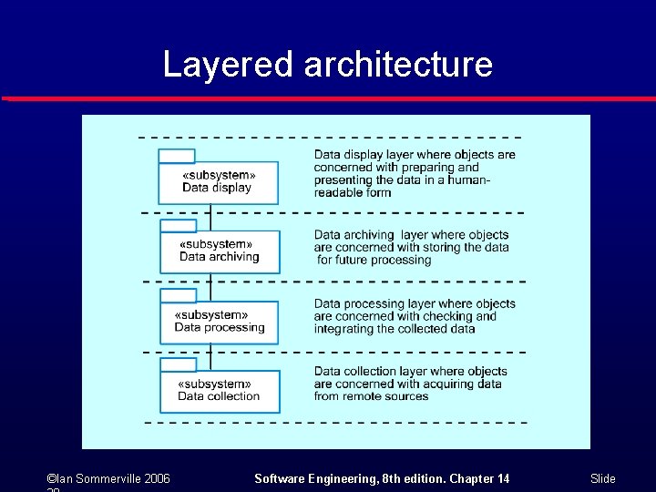 Layered architecture ©Ian Sommerville 2006 Software Engineering, 8 th edition. Chapter 14 Slide 