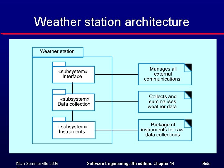 Weather station architecture ©Ian Sommerville 2006 Software Engineering, 8 th edition. Chapter 14 Slide