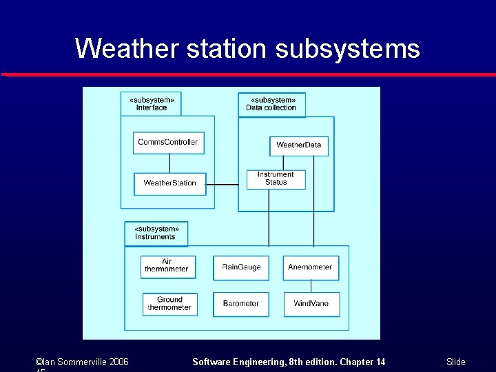 Weather station subsystems ©Ian Sommerville 2006 Software Engineering, 8 th edition. Chapter 14 Slide