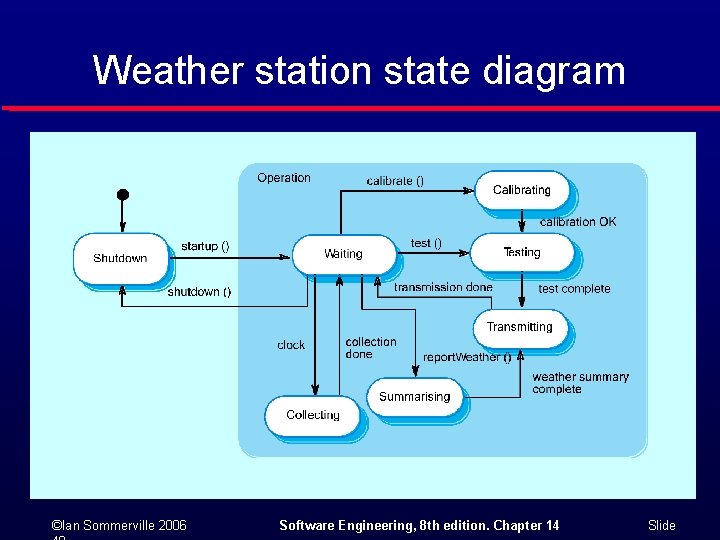 Weather station state diagram ©Ian Sommerville 2006 Software Engineering, 8 th edition. Chapter 14