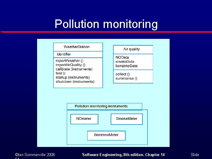 Pollution monitoring ©Ian Sommerville 2006 Software Engineering, 8 th edition. Chapter 14 Slide 