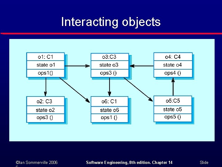 Interacting objects ©Ian Sommerville 2006 Software Engineering, 8 th edition. Chapter 14 Slide 