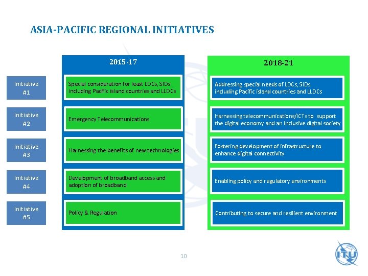 ASIA-PACIFIC REGIONAL INITIATIVES 2015 -17 2018 -21 Initiative #1 Special consideration for least LDCs,