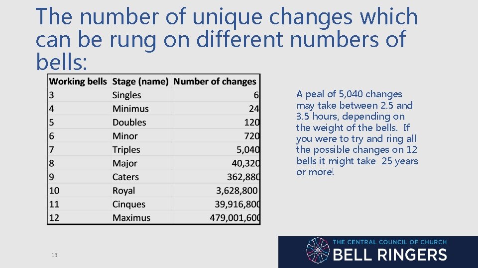 The number of unique changes which can be rung on different numbers of bells: