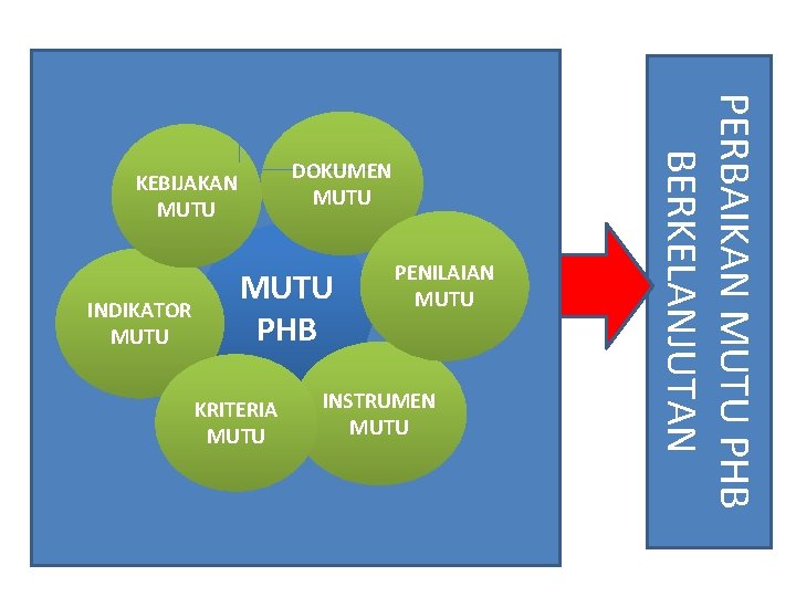 INDIKATOR MUTU PHB KRITERIA MUTU PENILAIAN MUTU INSTRUMEN MUTU PERBAIKAN MUTU PHB BERKELANJUTAN DOKUMEN