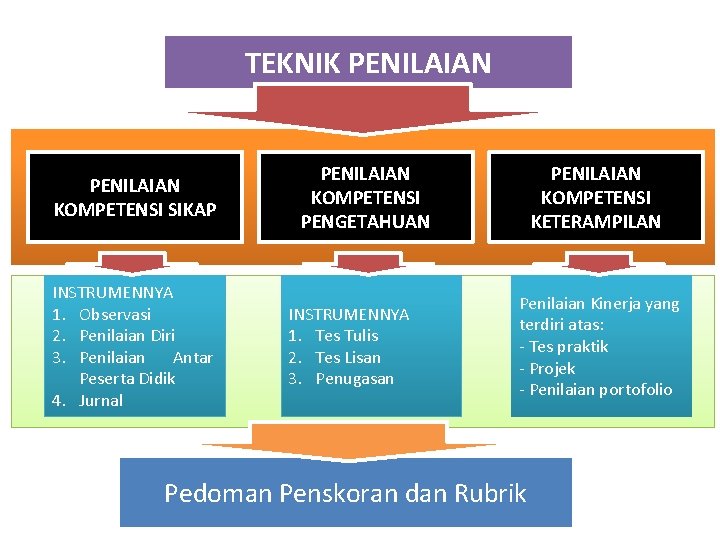 TEKNIK PENILAIAN KOMPETENSI SIKAP INSTRUMENNYA 1. Observasi 2. Penilaian Diri 3. Penilaian Antar Peserta