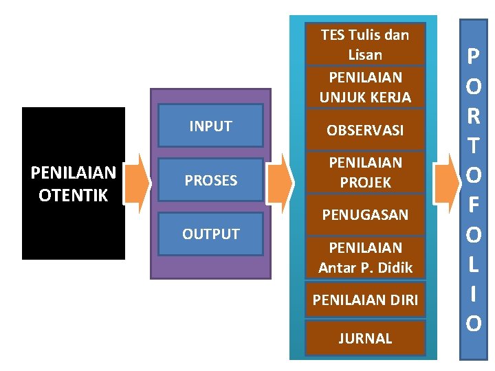 TES Tulis dan Lisan PENILAIAN UNJUK KERJA PENILAIAN OTENTIK INPUT OBSERVASI PROSES PENILAIAN PROJEK