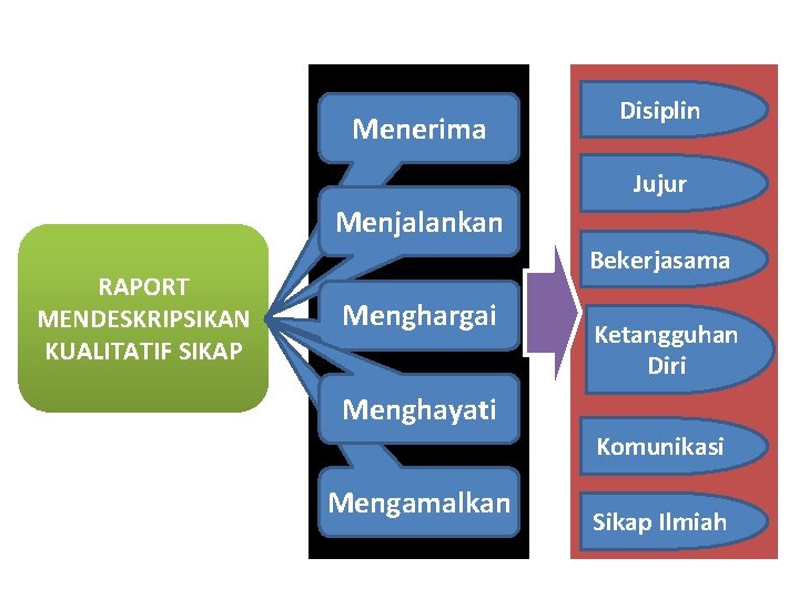 Menerima Disiplin Jujur Menjalankan RAPORT MENDESKRIPSIKAN KUALITATIF SIKAP Bekerjasama Menghargai Ketangguhan Diri Menghayati Komunikasi