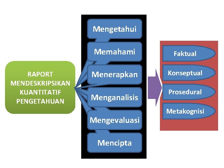 Mengetahui RAPORT MENDESKRIPSIKAN KUANTITATIF PENGETAHUAN Memahami Faktual Menerapkan Konseptual Menganalisis Mengevaluasi Mencipta Prosedural Metakognisi