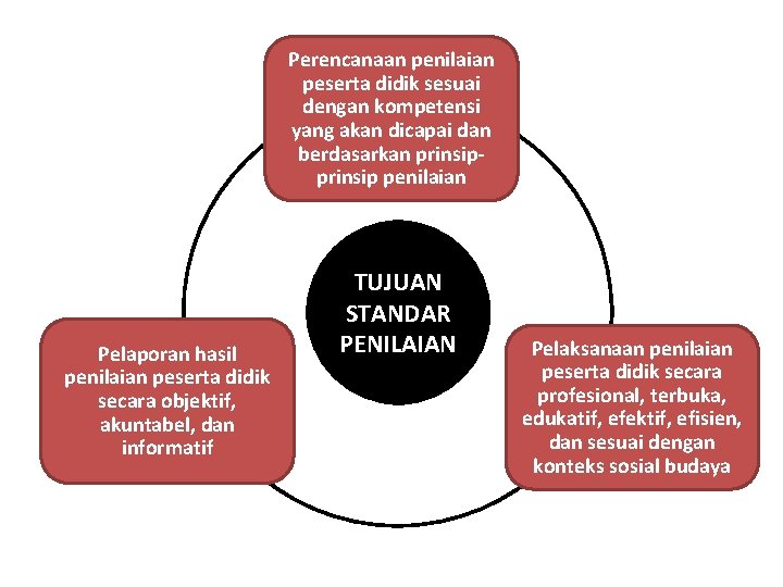 Perencanaan penilaian peserta didik sesuai dengan kompetensi yang akan dicapai dan berdasarkan prinsip penilaian