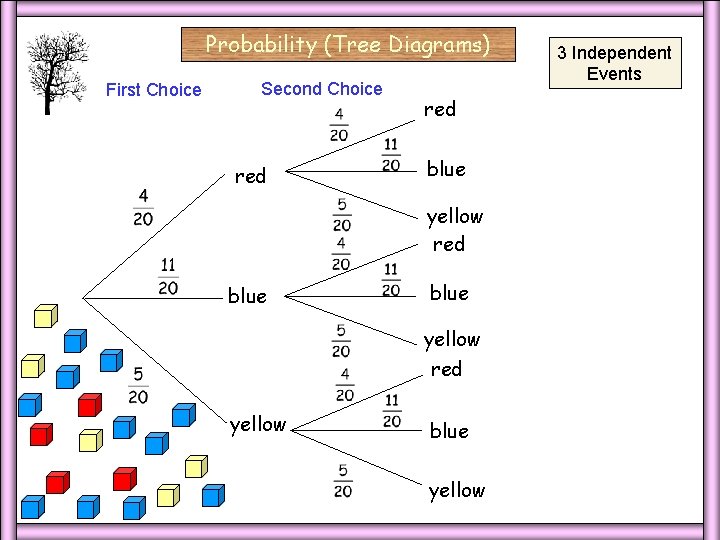 Probability (Tree Diagrams) First Choice Second Choice red 3 Independent Events red blue yellow Probability (Tree Diagrams) First Choice Second Choice red 3 Independent Events red blue yellow