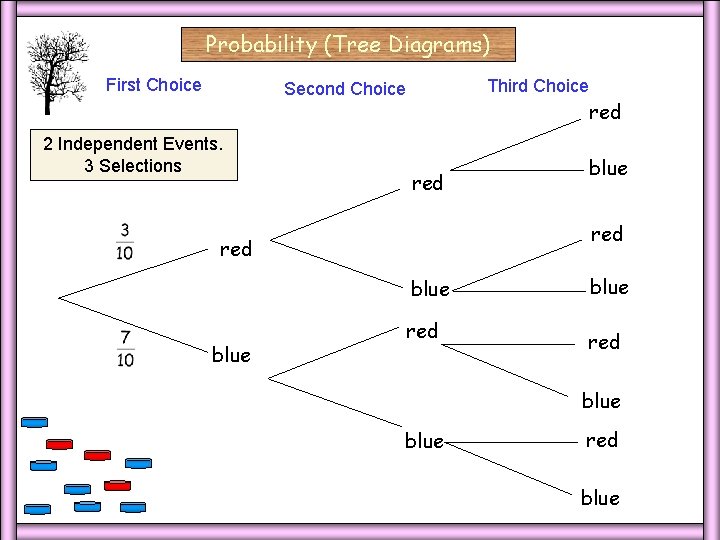 Probability (Tree Diagrams) First Choice Third Choice Second Choice 2 Independent Events. 3 Selections Probability (Tree Diagrams) First Choice Third Choice Second Choice 2 Independent Events. 3 Selections