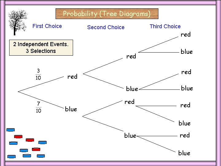 Probability (Tree Diagrams) First Choice Third Choice Second Choice 2 Independent Events. 3 Selections