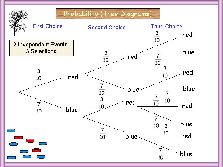 Probability (Tree Diagrams) First Choice Third Choice Second Choice 2 Independent Events. 3 Selections Probability (Tree Diagrams) First Choice Third Choice Second Choice 2 Independent Events. 3 Selections