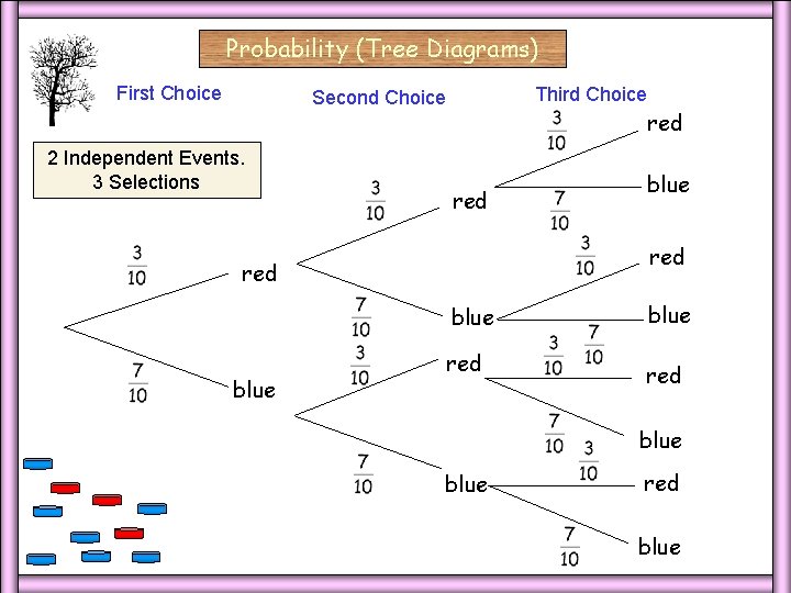 Probability (Tree Diagrams) First Choice Third Choice Second Choice 2 Independent Events. 3 Selections