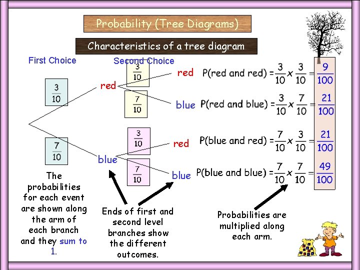 Probability (Tree Diagrams) Characteristics of a tree diagram First Choice Second Choice red blue