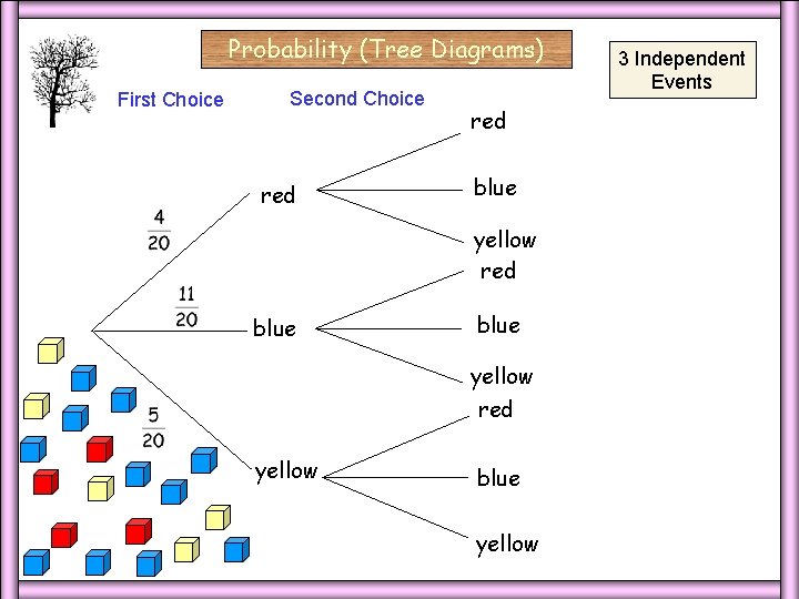 Probability (Tree Diagrams) First Choice Second Choice red 3 Independent Events red blue yellow Probability (Tree Diagrams) First Choice Second Choice red 3 Independent Events red blue yellow