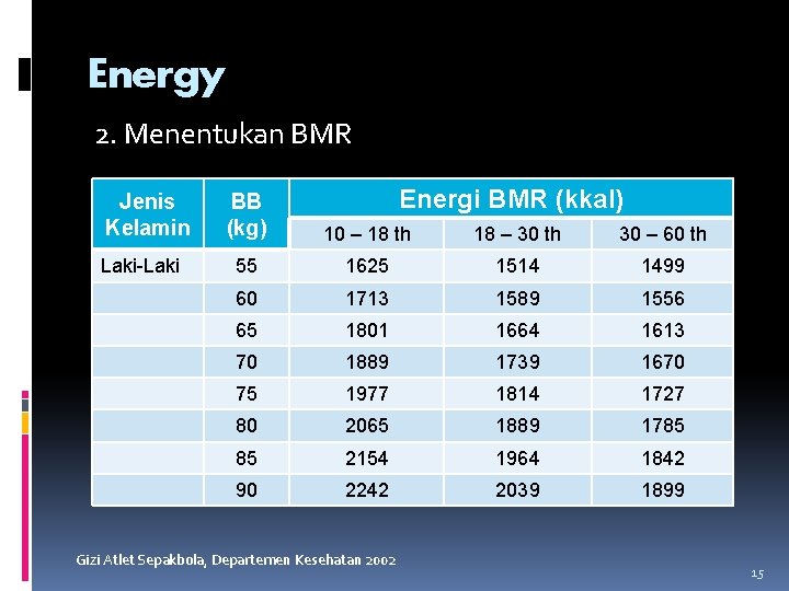 Energy 2. Menentukan BMR Jenis Kelamin Laki-Laki Energi BMR (kkal) BB (kg) 10 –