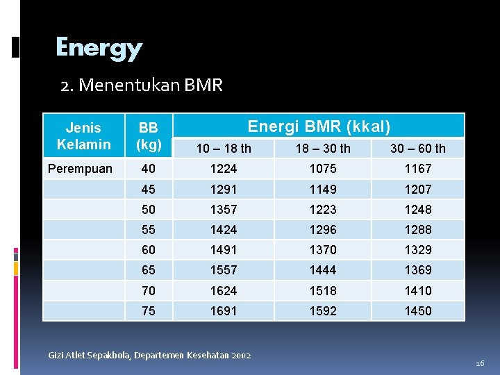 Energy 2. Menentukan BMR Energi BMR (kkal) Jenis Kelamin BB (kg) 10 – 18