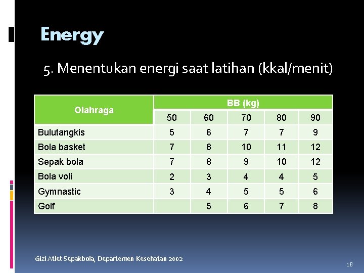 Energy 5. Menentukan energi saat latihan (kkal/menit) Olahraga BB (kg) 50 60 70 80
