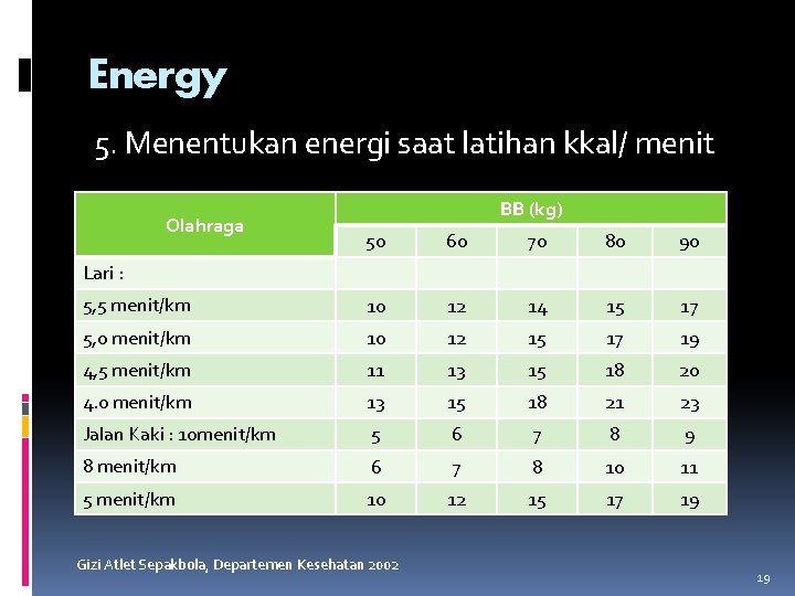 Energy 5. Menentukan energi saat latihan kkal/ menit Olahraga BB (kg) 50 60 70
