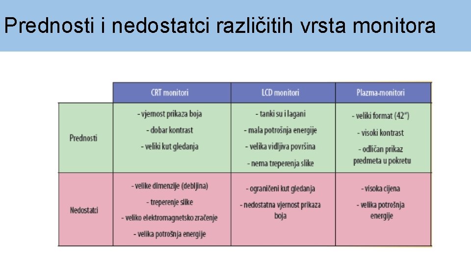 Prednosti i nedostatci različitih vrsta monitora 