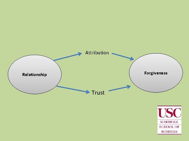 Attribution Forgiveness Relationship Trust 