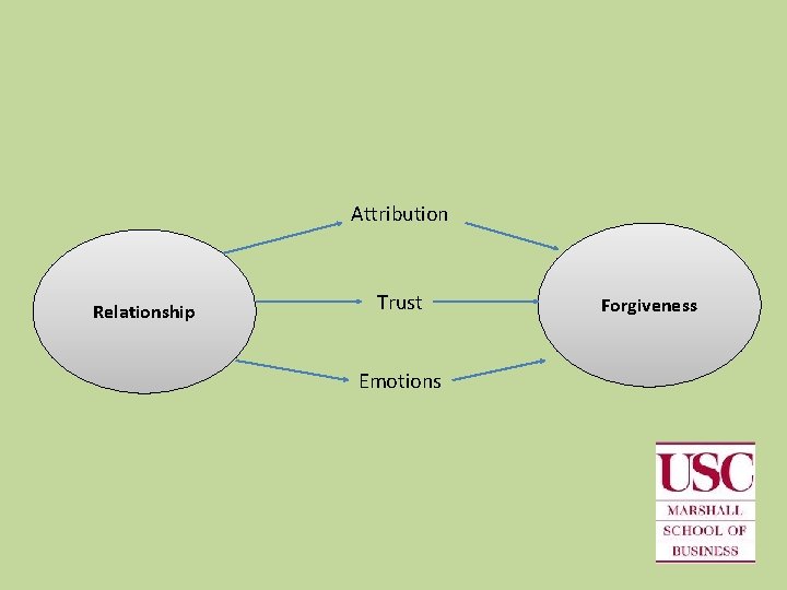 Attribution Relationship Trust Emotions Forgiveness 