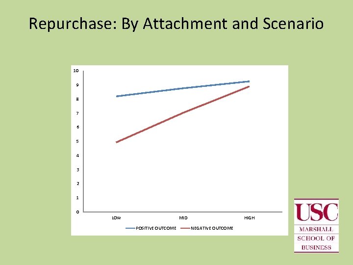 Repurchase: By Attachment and Scenario 10 9 8 7 6 5 4 3 2