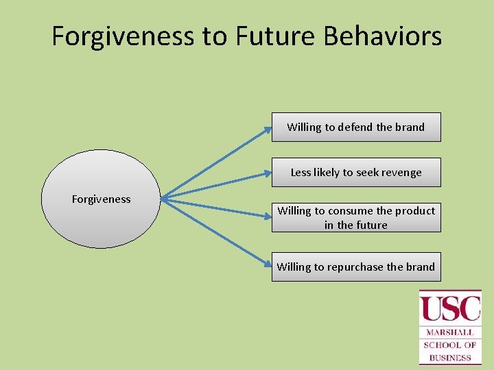 Forgiveness to Future Behaviors Willing to defend the brand Less likely to seek revenge