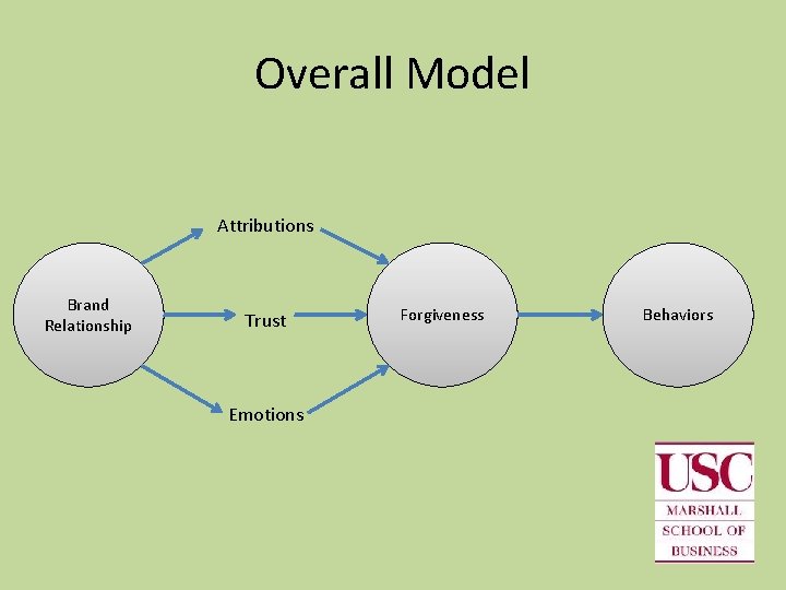 Overall Model Attributions Brand Relationship Trust Emotions Forgiveness Behaviors 