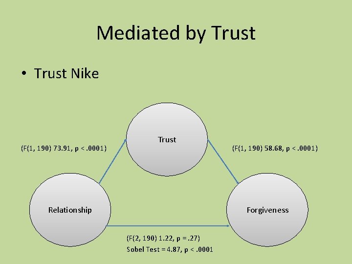 Mediated by Trust • Trust Nike (F(1, 190) 73. 91, p <. 0001) Trust