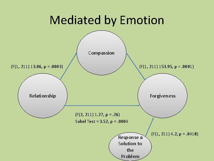 Mediated by Emotion Compassion (F(1, 211) 13. 06, p =. 0003) (F(1, 211) 153.