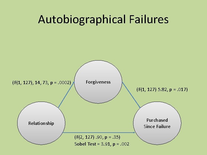 Autobiographical Failures (F(1, 127), 14, 73, p =. 0002) Forgiveness (F(1, 127) 5. 82,