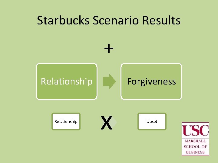 Starbucks Scenario Results + Relationship Forgiveness x Upset 