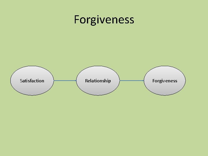 Forgiveness Satisfaction Relationship Forgiveness 