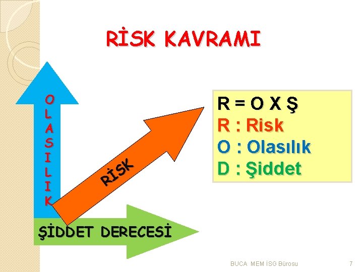 RİSK KAVRAMI O L A S I L I K K S Rİ R=OXŞ