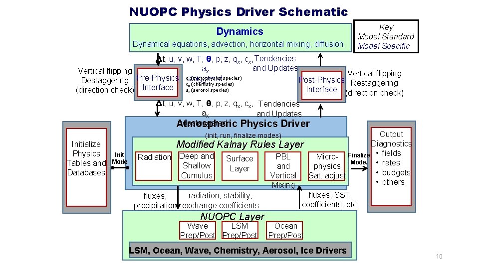 NUOPC Physics Driver Schematic Dynamics Dynamical equations, advection, horizontal mixing, diffusion. Key Model Standard