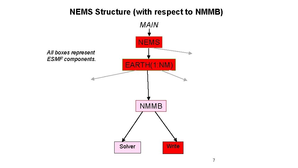 NEMS Structure (with respect to NMMB) MAIN NEMS All boxes represent ESMF components. EARTH(1: