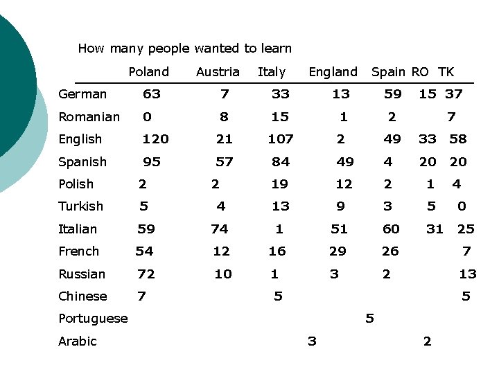 How many people wanted to learn Poland Austria Italy England Spain RO TK German