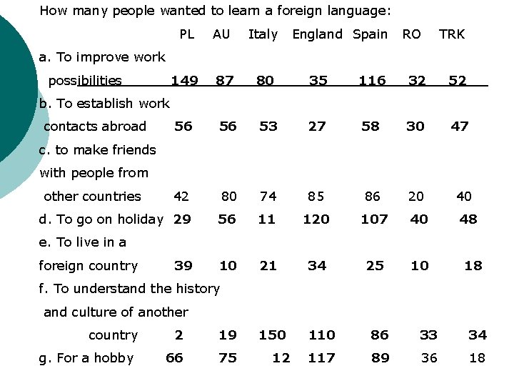 How many people wanted to learn a foreign language: PL AU Italy England Spain