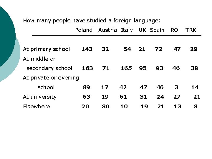 How many people have studied a foreign language: Poland At primary school Austria Italy