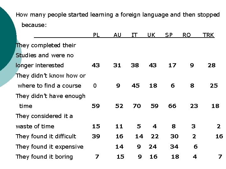 How many people started learning a foreign language and then stopped because: PL AU