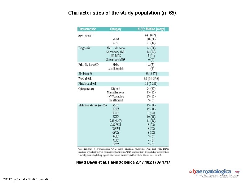 Characteristics of the study population (n=65). Naval Daver et al. Haematologica 2017; 102: 1709