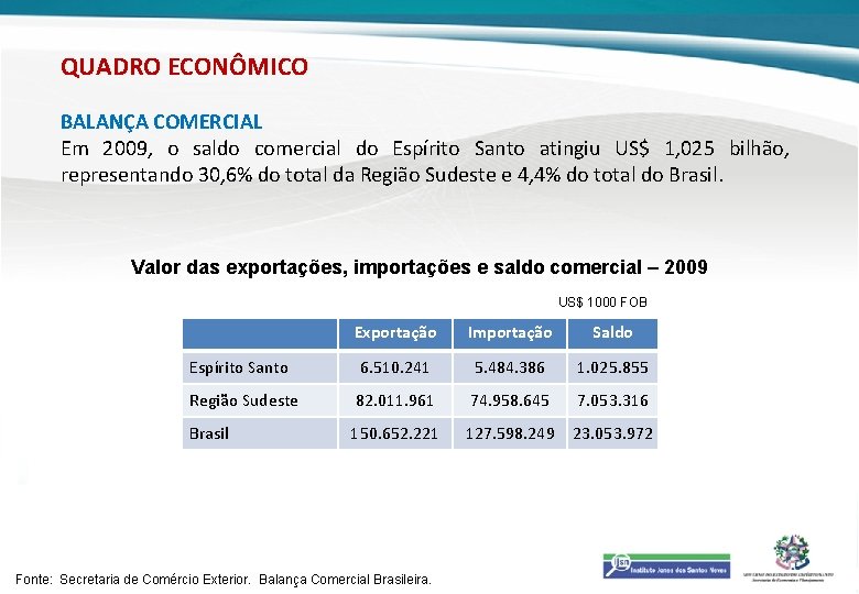 QUADRO ECONÔMICO BALANÇA COMERCIAL Em 2009, o saldo comercial do Espírito Santo atingiu US$