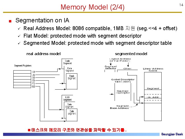 Memory Model (2/4) 14 Segmentation on IA ü ü ü Real Address Model: 8086