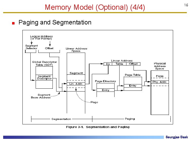 Memory Model (Optional) (4/4) 16 Paging and Segmentation Seungjae Baek 