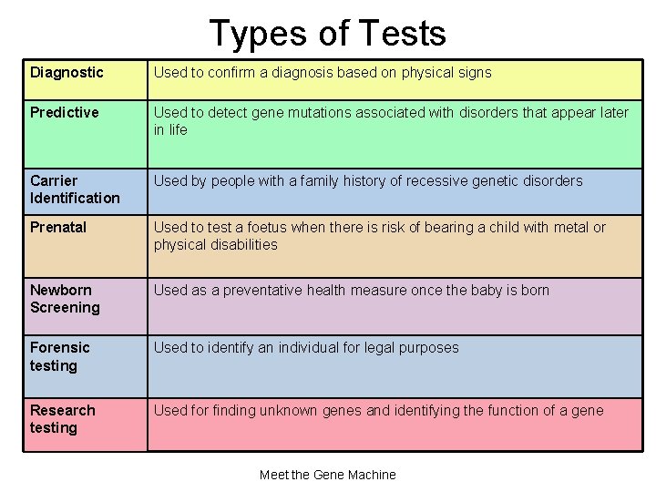 Types of Tests Diagnostic Used to confirm a diagnosis based on physical signs Predictive